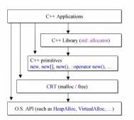 C++内存管理详细解析