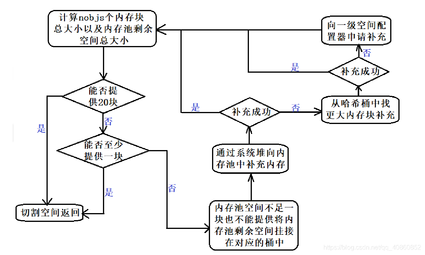 C++内存管理详细解析