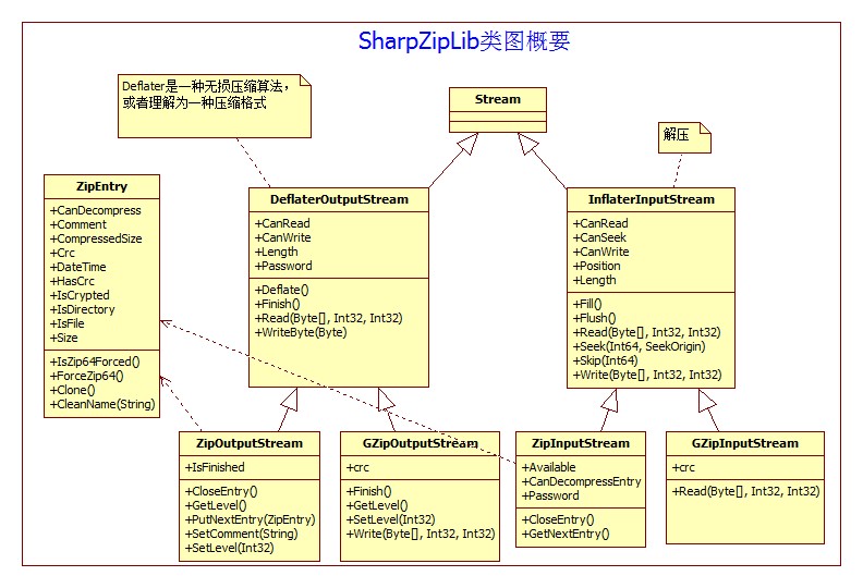 C# 使用SharpZipLib生成压缩包的实例代码