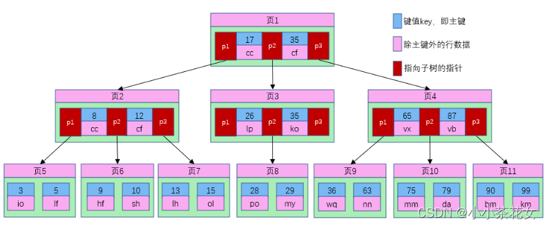 MySQL中B树索引和B+树索引的区别详解