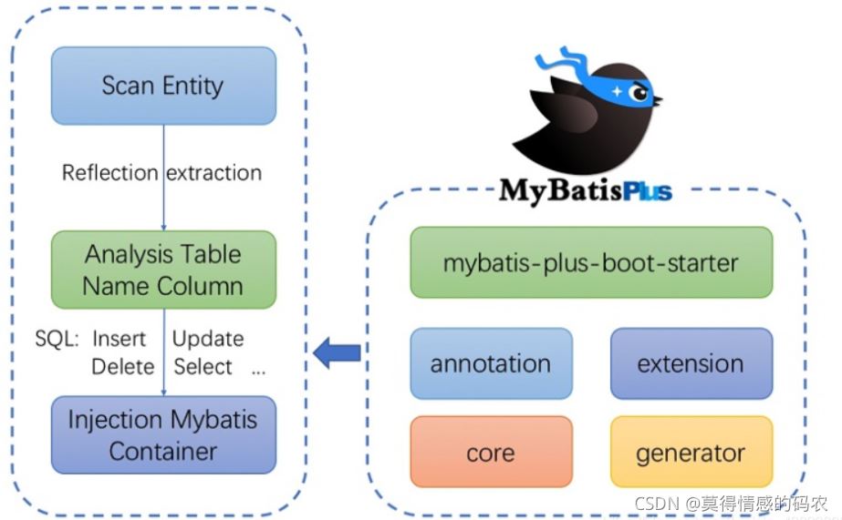 Java MyBatis-Plus之初始MyBatis
