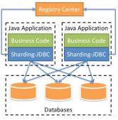 使用Sharding-JDBC对数据进行分片处理详解