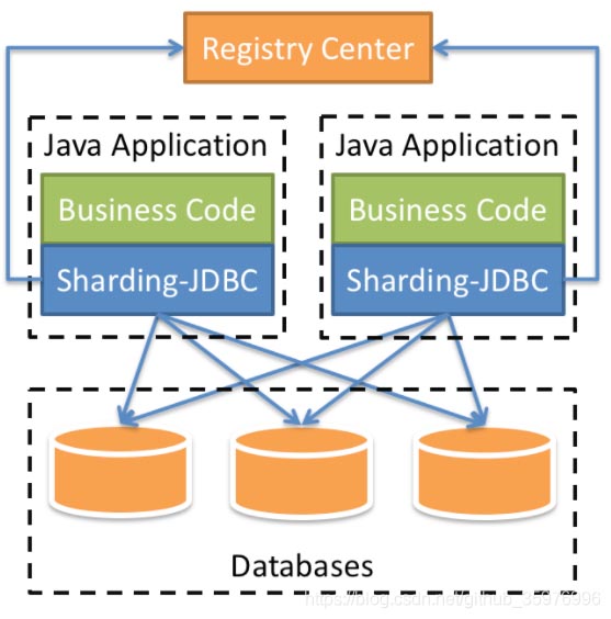 使用Sharding-JDBC对数据进行分片处理详解