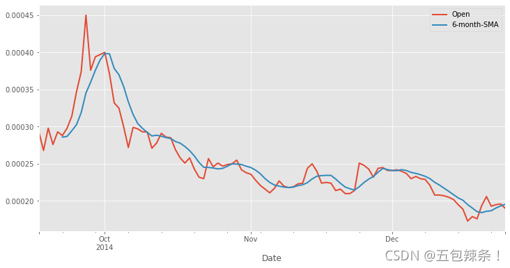 python数据分析近年比特币价格涨幅趋势分布