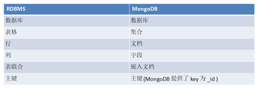 MongoDB数据库基本概念解析
