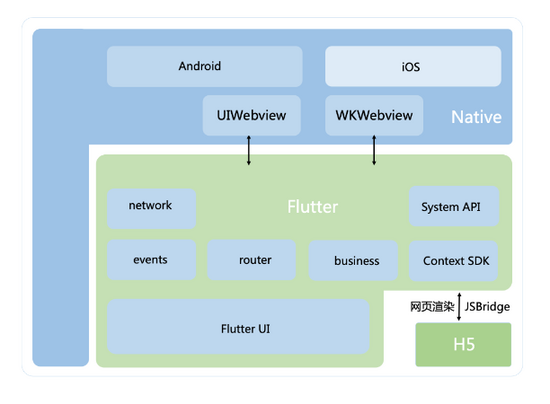 Web前端工程师实现Native APP需求，用Flutter做可攻可守的混合开发