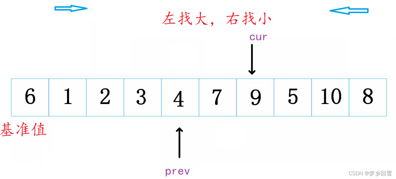 C语言 八大排序算法的过程图解及实现代码