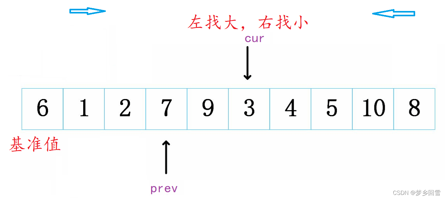 C语言 八大排序算法的过程图解及实现代码