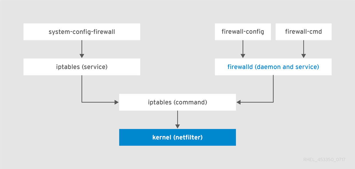 Linux下双网卡Firewalld的配置流程(推荐)