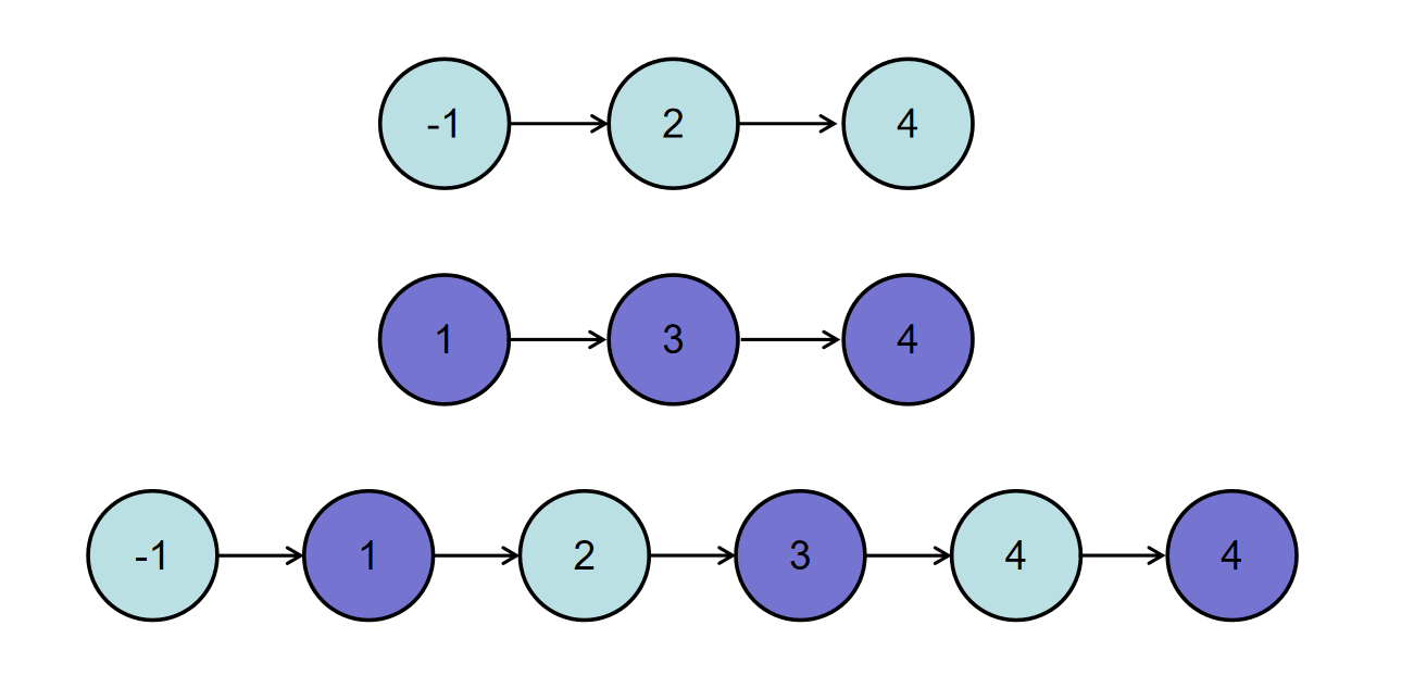 C++解决合并两个排序的链表问题