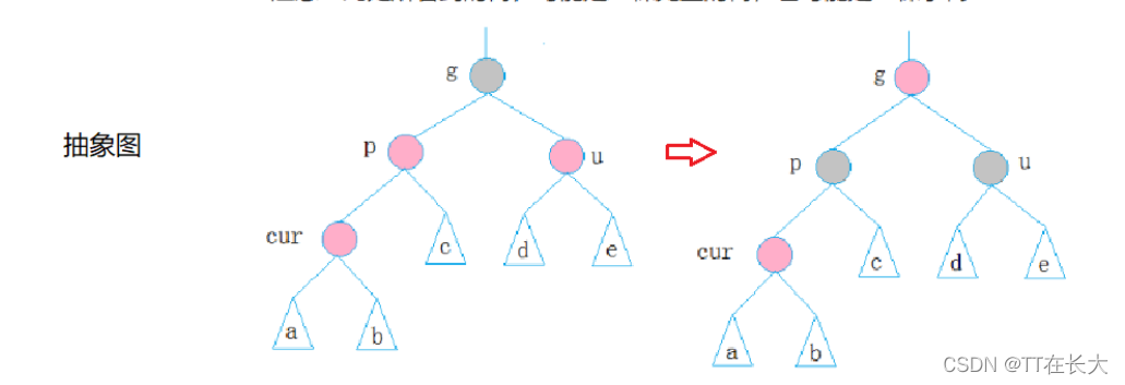C++ STL容器详解之红黑树部分模拟实现