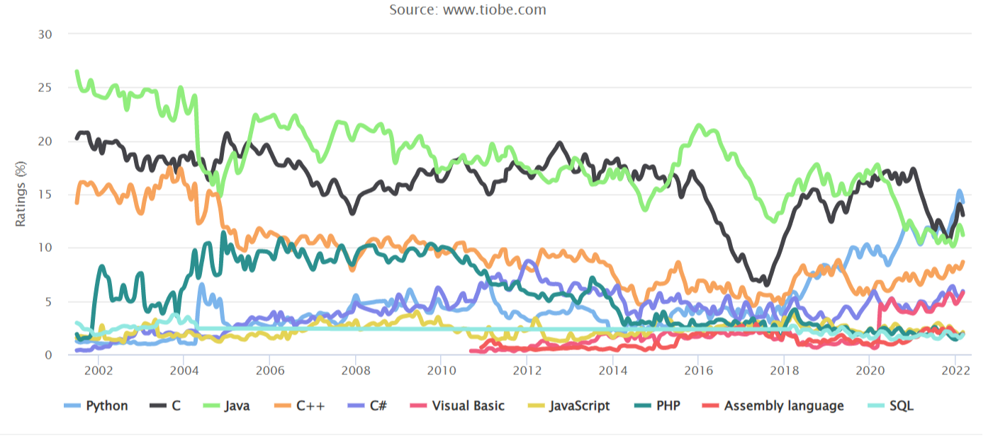 TIOBE 3月榜单：Python牢据榜首、Lua重返前20