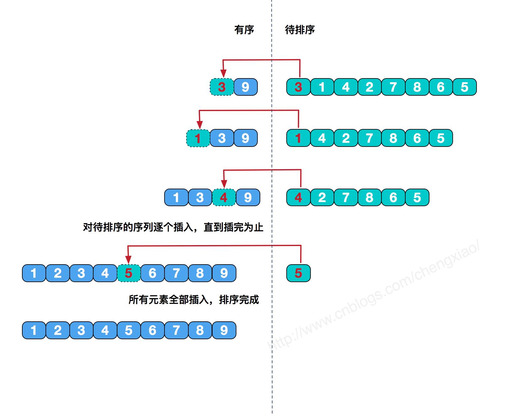 图解Java排序算法之3种简单排序