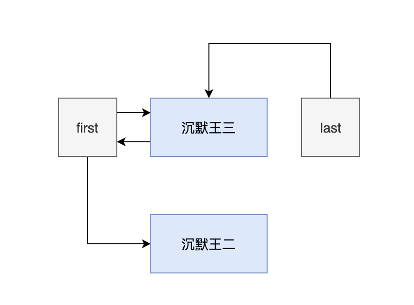 以武侠形式理解Java LinkedList源码