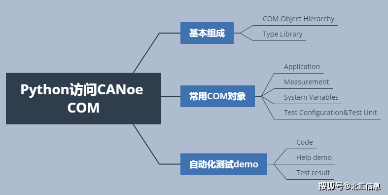 使用Python访问CANoe COM接口实践