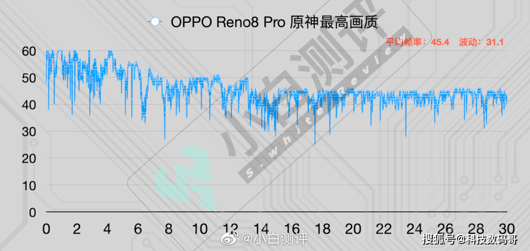 OPPO Reno8 Pro游戏体验如何？骁龙7Gen1表现让人意外