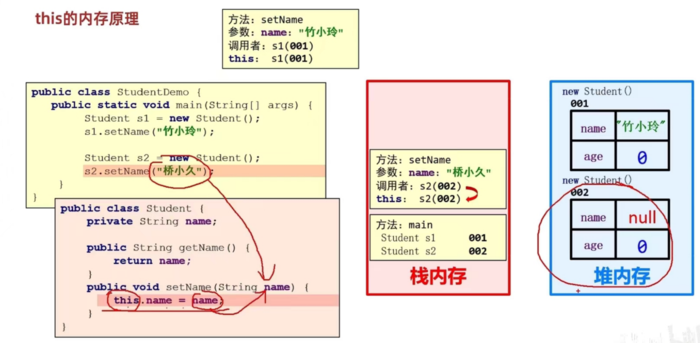 java中this的内存原理以及成员变量和局部变量