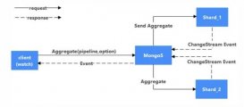 MongoDB Change Streams性能优化实践