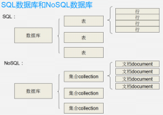 NoSQL优缺点与ＭongoDB数据库简介