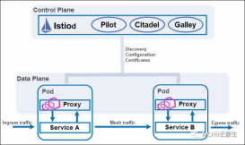 8大热门Service Mesh框架大比拼，Istio不是唯一选择                 