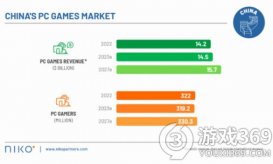中国游戏市场2022年总收入达455亿美元，2027年预计超过570亿美元