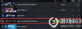 《光环：士官长合集》打入Steam热销榜前五，优惠活动进行中
