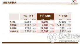 光荣特库摩财报公布：本季度营收下降但PC和主机销售强劲