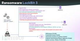 LockBit 3.0 勒索软件生成器泄漏引发数百种新变种