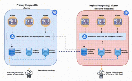 Kubernetes中PostgreSQL的推荐方法