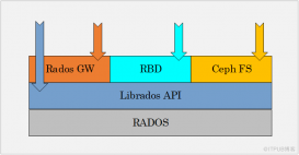 分布式存储 Ceph 架构原理                 