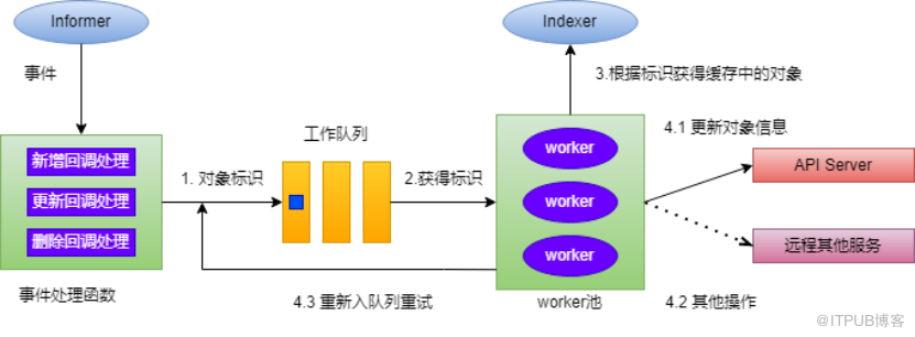 新手也能看懂：如何理解 K8s 声明式 API ？                 