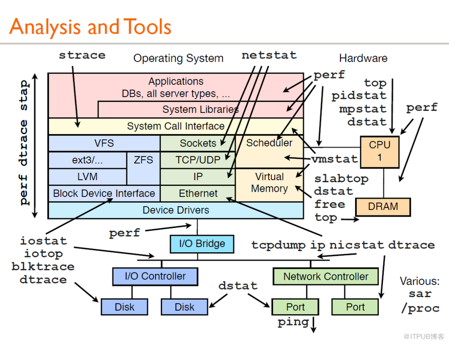 Linux性能分析工具汇总