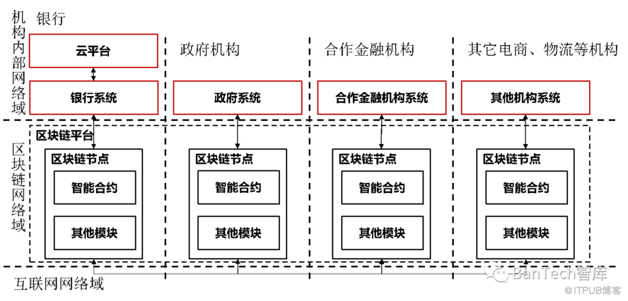 中小银行数字化转型与云平台建设探索                 