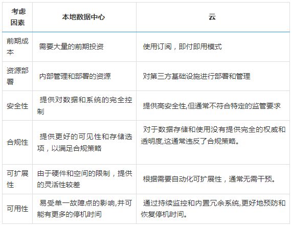 云计算与本地数据中心：哪个更适合你？