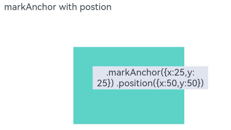 组件布局中相对定位的分类和使用（Position、MarkAnchor、Offset）