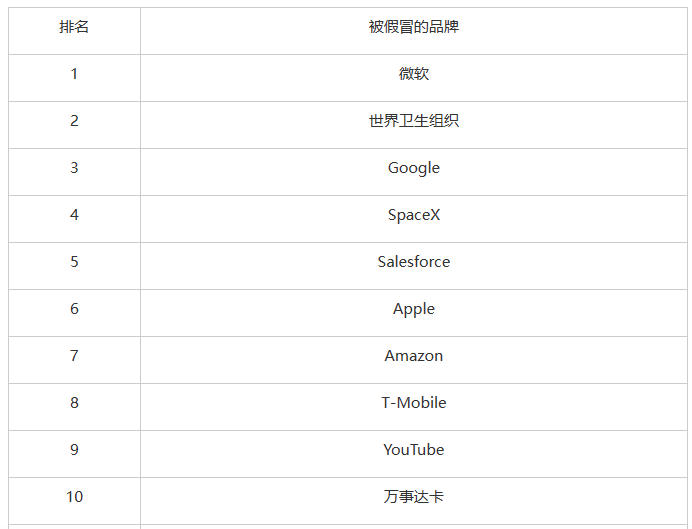 Cloudflare《2023年网络钓鱼威胁报告》