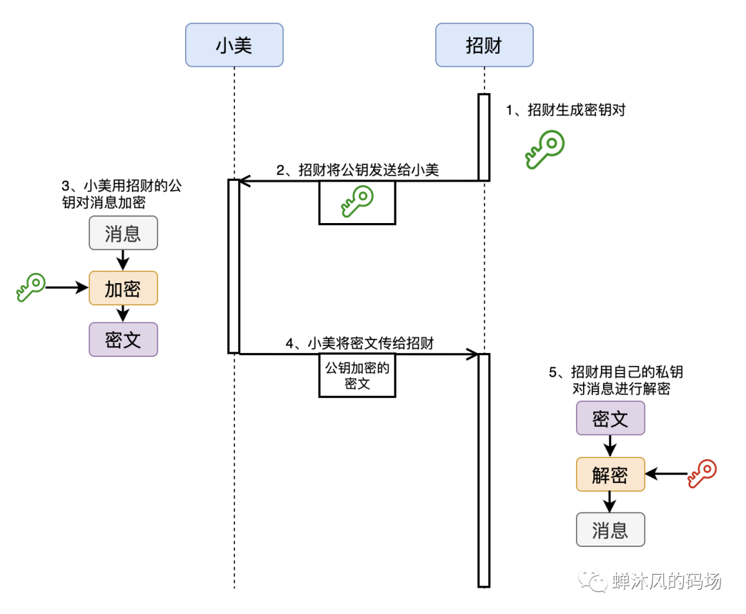 如果让你来设计消息加密