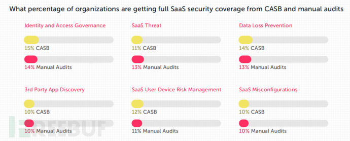 年度SaaS安全调查报告：55%的组织遭遇SaaS安全事件，解决方案覆盖率低