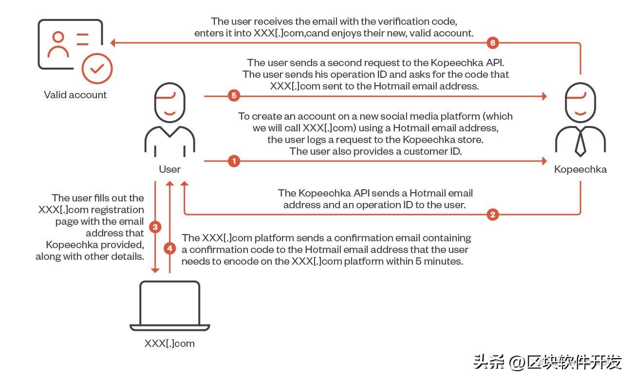 攻击者利用Kopeechka创建大量账户发起大规模攻击