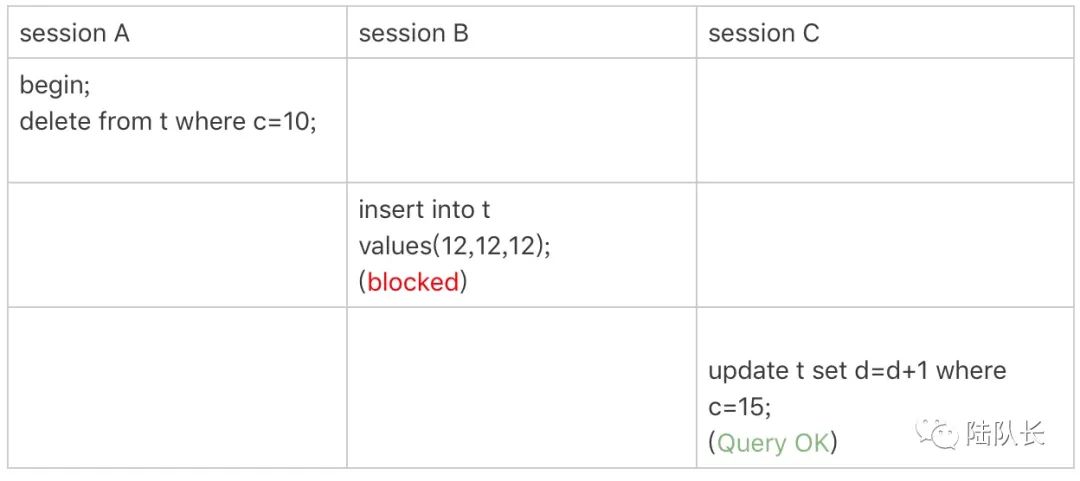 MySQL：逃不掉的锁事，间隙锁