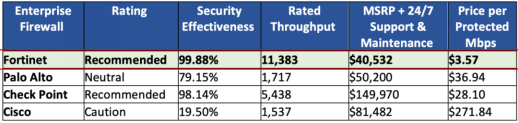 投资回报率业内最高！FortiGate在CyberRatings防火墙独立测试中收获近乎完美表现​