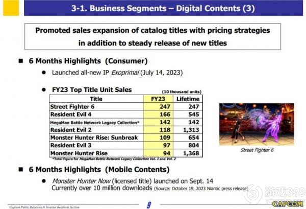 卡普空2023财年第二季度游戏销售大幅增长