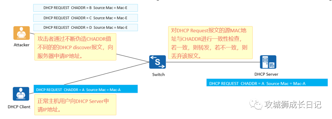 别让黑客悄悄侵入你的网络：深入解析DHCP Snooping