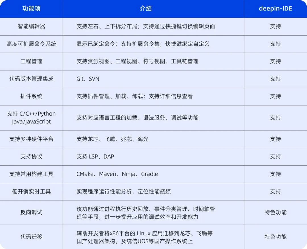 深度操作系统自研 deepin-IDE 开发工具首次亮相：代码开源，与 VS Code 无关