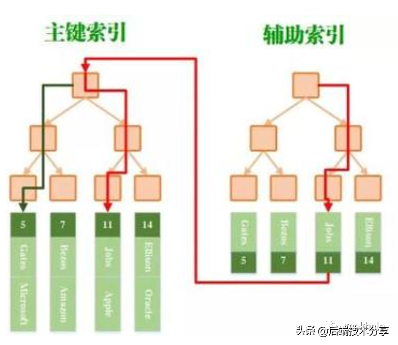 DDD死党：单引擎查询利器