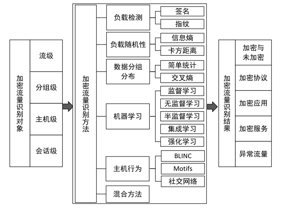 移动加密流量分类识别研究