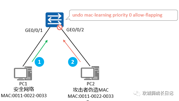 别让MAC地址漂移成为你的噩梦：实用防护与检测方法