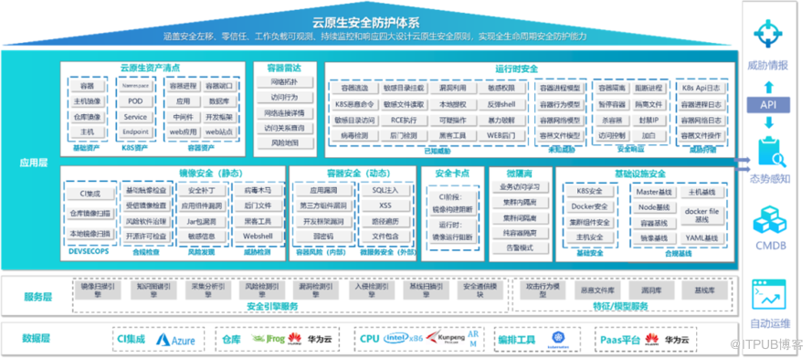 云原生环境下的安全风险与安全架构设计                 