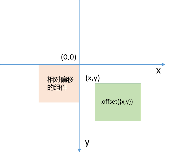 组件布局中相对定位的分类和使用（Position、MarkAnchor、Offset）