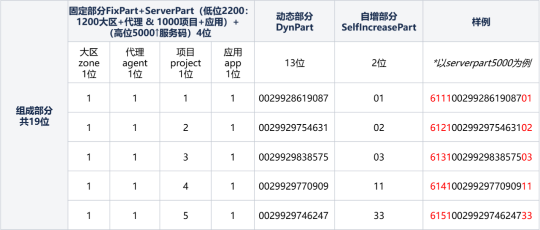 vivo 自研鲁班分布式 ID 服务实践